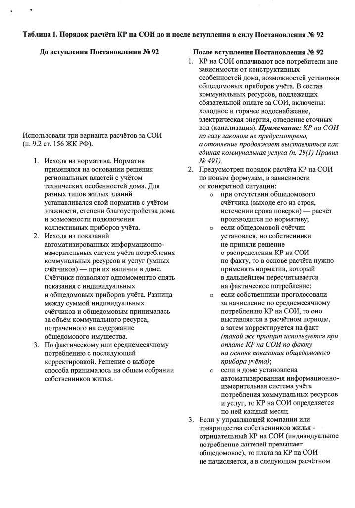 Очередность подключения систем отопления потребителей с началом озп