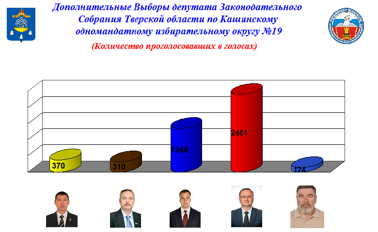 Итоги голосования в иркутской области